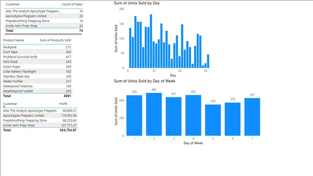 PowerBI_DAX_Tutorial — Governança BI dashboard in Power BI