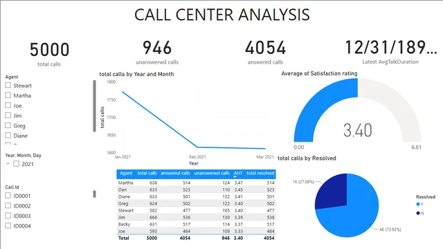 Call Center Analysis on PwC Switzerland — Power BI में अन्य डैशबोर्ड
