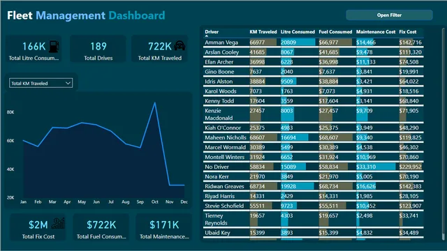Fleet Management Dashboard — dashboard de Operações em Power BI