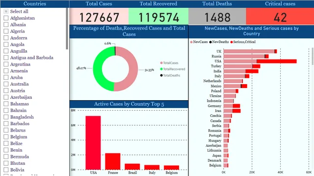 Coronavirus_power_bi_project — Healthcare dashboard in Power BI
