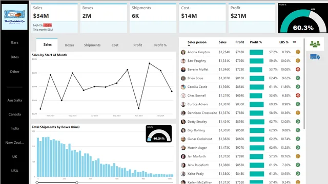 Análisis de Ventas de Awesome Chocolates — panel de Ventas en Power BI