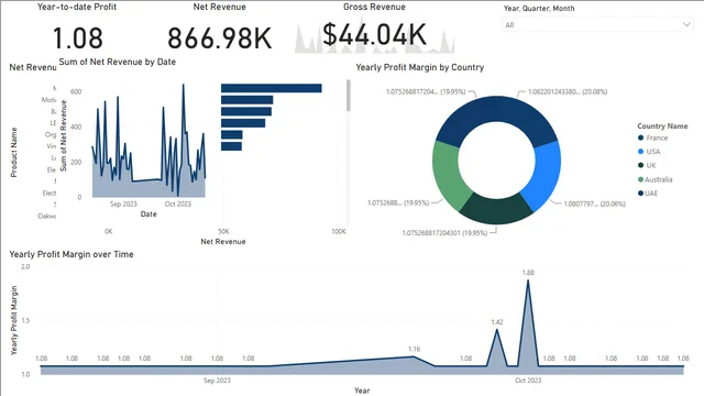 Tailwind-Traders-Executive-Summary — dashboard de Governança BI em Power BI
