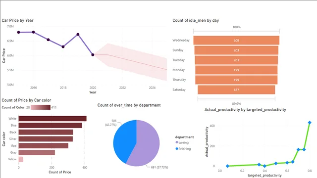 Car manufacture and Garment worker visualization — dashboard de Vendas em Power BI