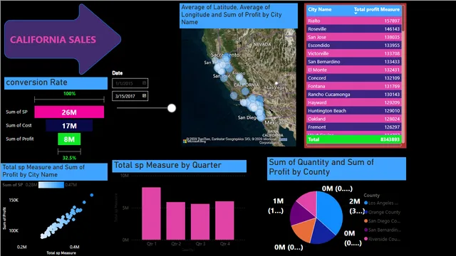 CALIFORNAI SALE — Power BI में बिक्री डैशबोर्ड