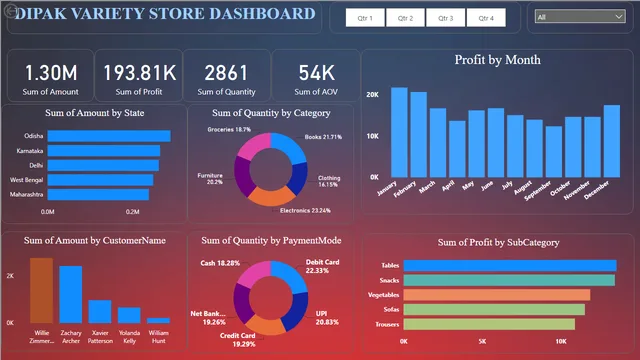 Dipak Variety Store — Power BI में बिक्री डैशबोर्ड