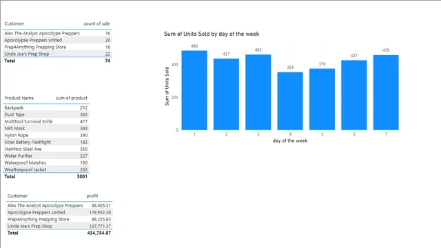 DAX 2 — Power BI में Governança BI डैशबोर्ड