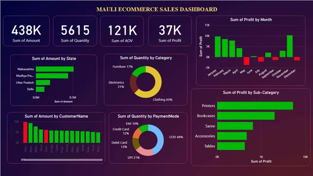 Ecommerce Sales Dashboard — Sales dashboard in Power BI