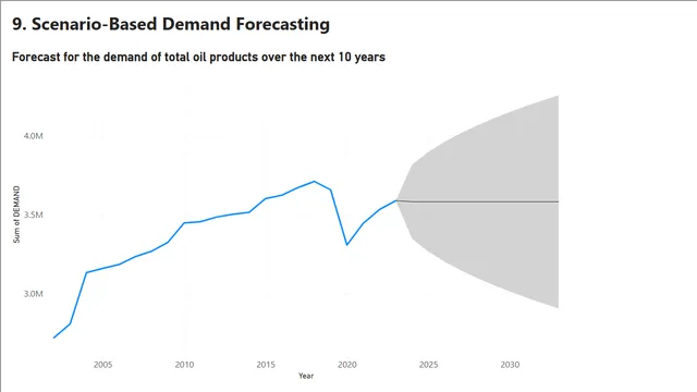9 Scenario-Based Demand Forecasting — dashboard de Operações em Power BI