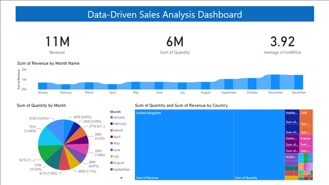 Data-Driven Sales Analysis Dashboard — Sales dashboard in Power BI