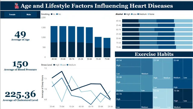 Age and Lifestyle Factors Influencing Heart Disease — Healthcare dashboard in Power BI