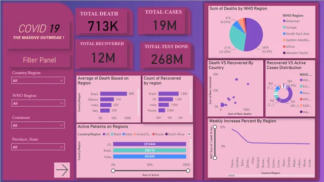 COVID 19 ANALYSIS -POWER BI FINAL PROJECT — dashboard de Saúde em Power BI