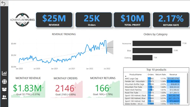 Adventurework report — dashboard de Governança BI em Power BI