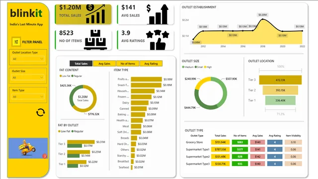 BlinkitDB — Sales dashboard in Power BI