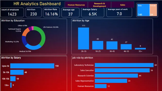 Dashboard (2) — dashboard de Geral em Power BI