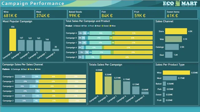 Eco Mart - Campaign Performance Report — Marketing dashboard in Power BI
