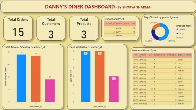 Danny's Dinner Power BI Report — Power BI में Governança BI डैशबोर्ड