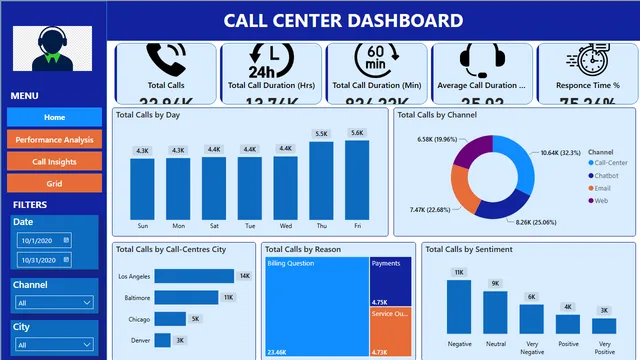 Call Centre Report — panel de Operaciones en Power BI