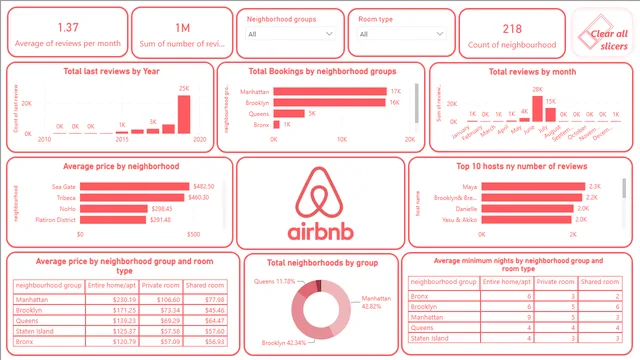 Airbnb data analysis project — Marketing dashboard in Power BI