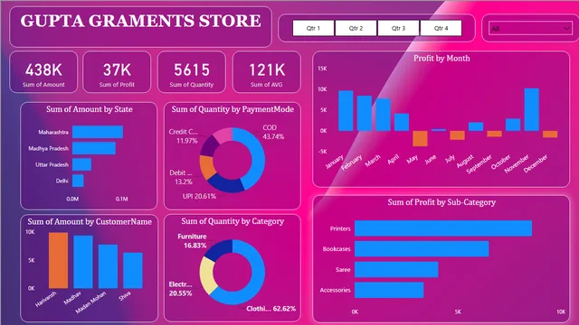 GUPTA GRAMENTS STORE — dashboard de Vendas em Power BI
