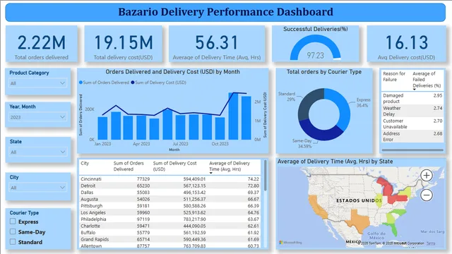 Bazario Delivery Performance Dashboard — dashboard de Operações em Power BI