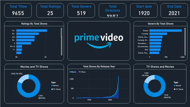 Amazon Prime Project — Marketing dashboard in Power BI
