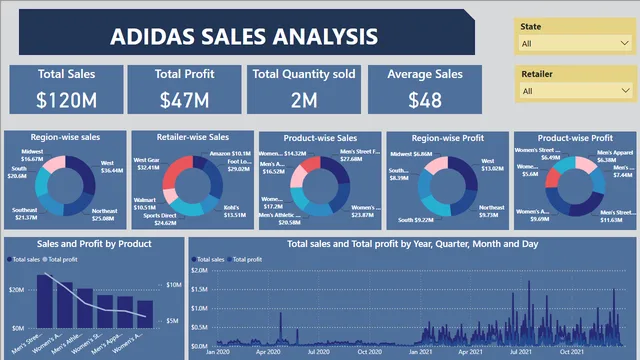 Adidas sales analysis dashboard — dashboard de Vendas em Power BI