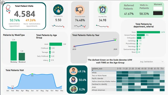 Health care project — Healthcare dashboard in Power BI