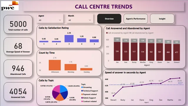 Call Center Analysis — Operations dashboard in Power BI