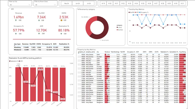 Hospitality Industry Dashboard — dashboard de Operações em Power BI