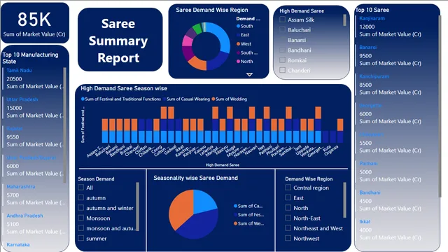 Saree Analysis Using Dashboard — Geral dashboard in Power BI