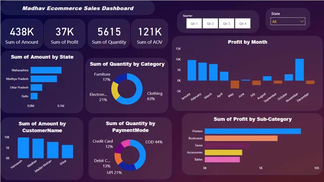 Ecommerce Sales PBi — Sales dashboard in Power BI