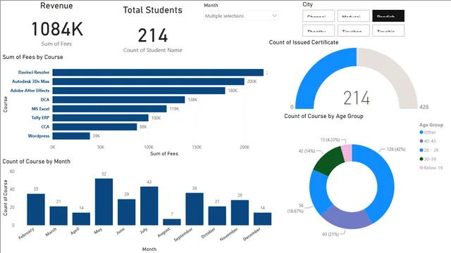 Course Details — dashboard de Educação em Power BI