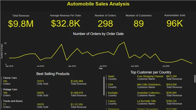Automobile Sales — panel de Ventas en Power BI