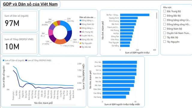 GDP and Population in VN — dashboard de Governança BI em Power BI