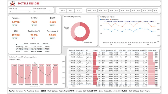 Hospitality Domain — dashboard de Operações em Power BI