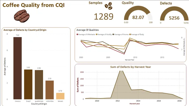 Coffe — dashboard de Operações em Power BI