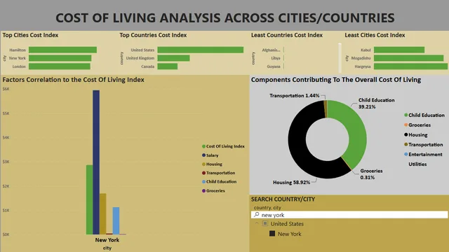 Cost Of Living Analysis Across Cities — dashboard de Financeiro em Power BI
