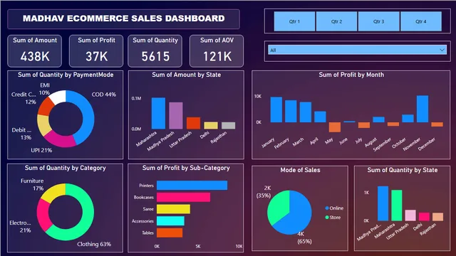 MADHAV ECOMMERCE SALES DASHBOARD — Power BI में बिक्री डैशबोर्ड