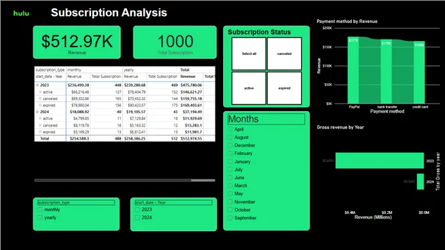 HULU Sub Analysis — Power BI में Entretenimento डैशबोर्ड