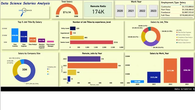 Data Science Salaries Project — HR dashboard in Power BI