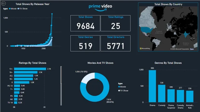 Amazon Prime Analysis — dashboard de Marketing em Power BI