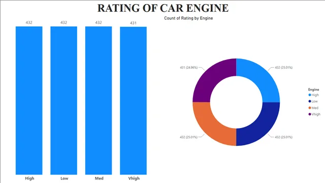 Car Evaluation Data BI Report — dashboard de Vendas em Power BI