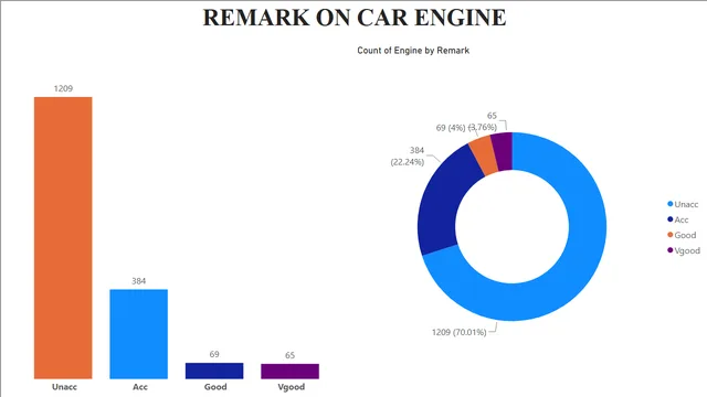 Car Evaluation Data BI Report — tela Remark of Engine