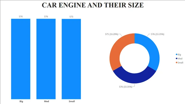 Car Evaluation Data BI Report — tela Car Engine Size
