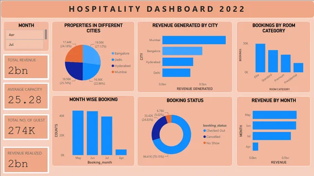 Hospitality Dashboard — dashboard de Operações em Power BI
