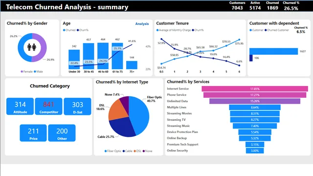 Churn_Dashboard — Operations dashboard in Power BI