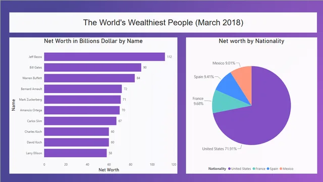 Richest people — Finance dashboard in Power BI