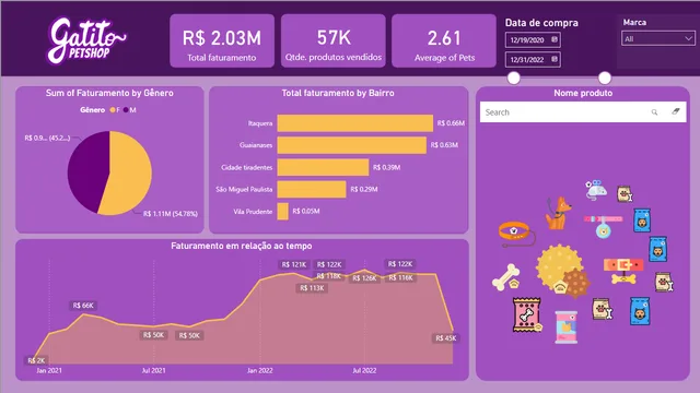 Gatitos — Sales dashboard in Power BI