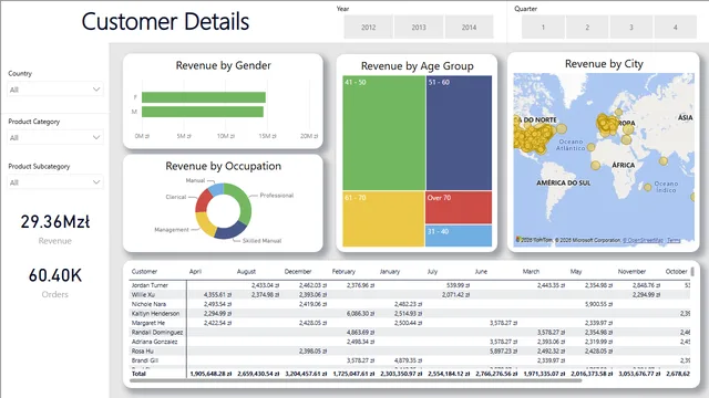 AW_Sales_Report — dashboard de Vendas em Power BI