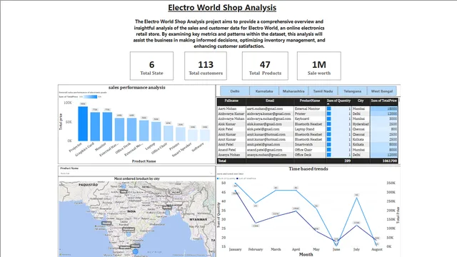 Electronic Shop Sales Analysis in Power BI — dashboard de Vendas em Power BI